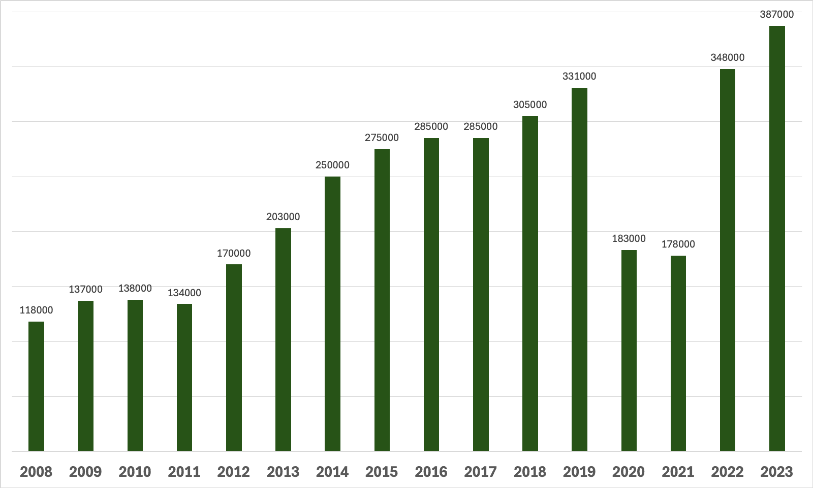 Visitor numbers Preikestolen